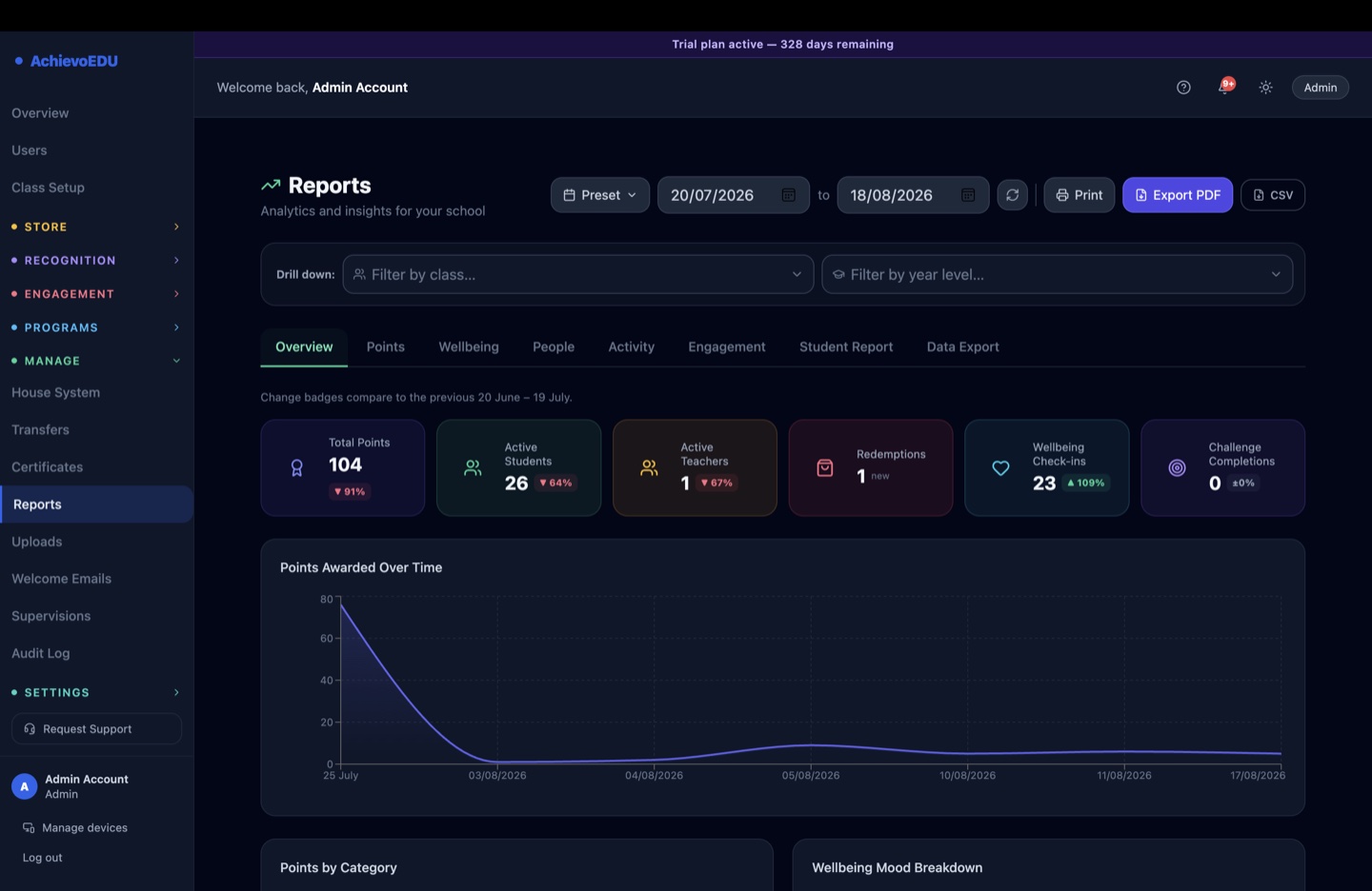 AchievoEDU reports dashboard showing school analytics: total points, active students, wellbeing check-ins and a points-over-time chart, with class and year-level filters and PDF and CSV export.
